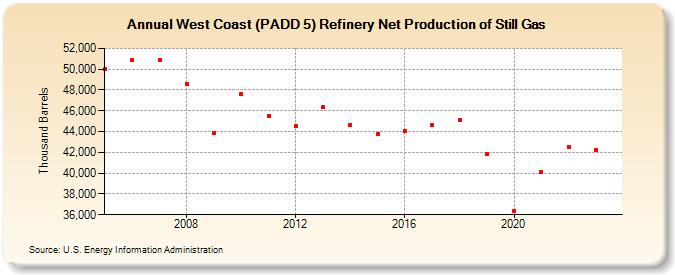 West Coast (PADD 5) Refinery Net Production of Still Gas (Thousand Barrels)
