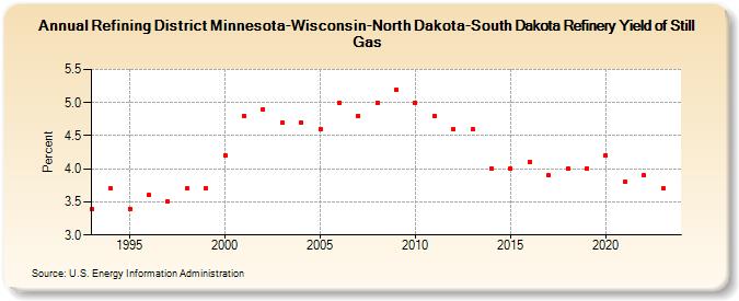 Refining District Minnesota-Wisconsin-North Dakota-South Dakota Refinery Yield of Still Gas (Percent)