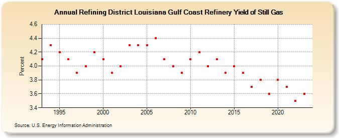 Refining District Louisiana Gulf Coast Refinery Yield of Still Gas (Percent)