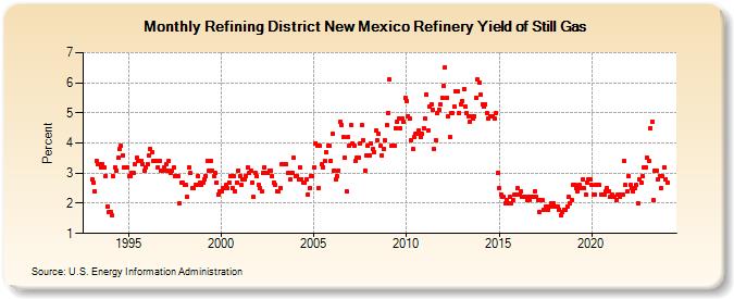 Refining District New Mexico Refinery Yield of Still Gas (Percent)