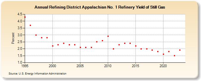 Refining District Appalachian No. 1 Refinery Yield of Still Gas (Percent)