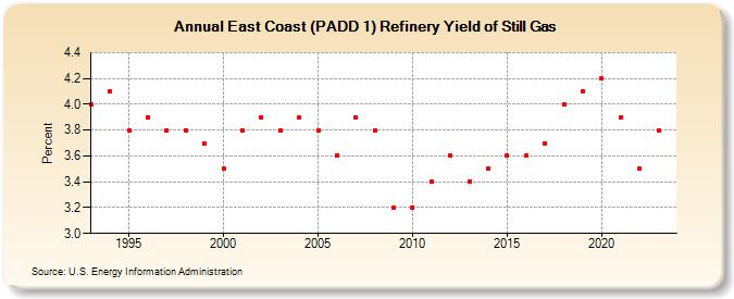 East Coast (PADD 1) Refinery Yield of Still Gas (Percent)