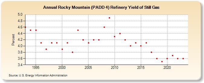 Rocky Mountain (PADD 4) Refinery Yield of Still Gas (Percent)
