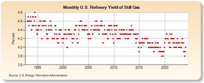 U.S. Refinery Yield of Still Gas (Percent)