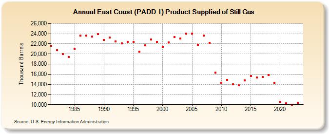 East Coast (PADD 1) Product Supplied of Still Gas (Thousand Barrels)