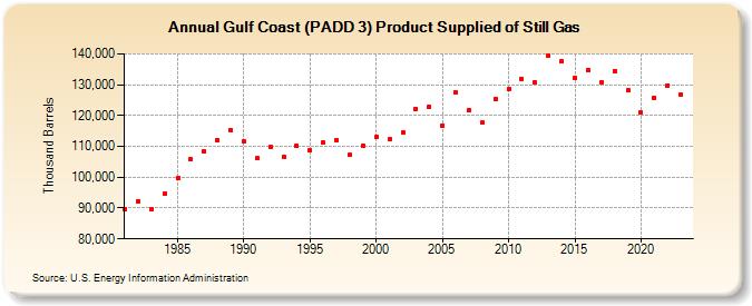 Gulf Coast (PADD 3) Product Supplied of Still Gas (Thousand Barrels)