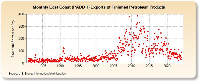 East Coast (PADD 1) Exports of Finished Petroleum Products (Thousand Barrels per Day)