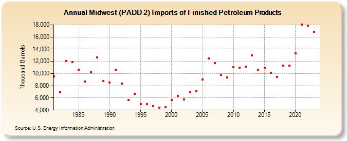Midwest (PADD 2) Imports of Finished Petroleum Products (Thousand Barrels)