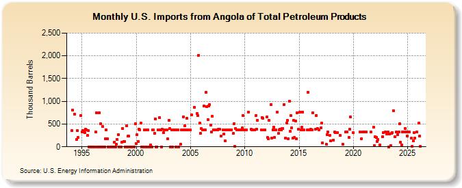 U.S. Imports from Angola of Total Petroleum Products (Thousand Barrels)