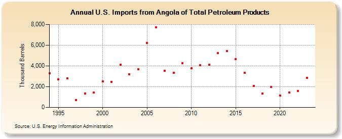 U.S. Imports from Angola of Total Petroleum Products (Thousand Barrels)