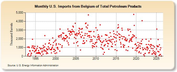 U.S. Imports from Belgium of Total Petroleum Products (Thousand Barrels)