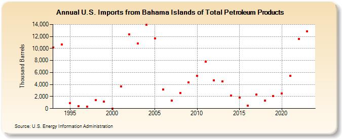U.S. Imports from Bahama Islands of Total Petroleum Products (Thousand Barrels)
