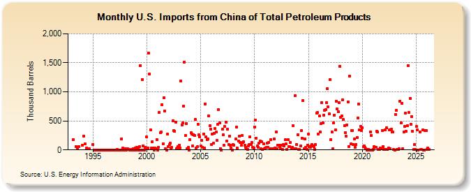 U.S. Imports from China of Total Petroleum Products (Thousand Barrels)