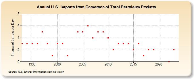 U.S. Imports from Cameroon of Total Petroleum Products (Thousand Barrels per Day)