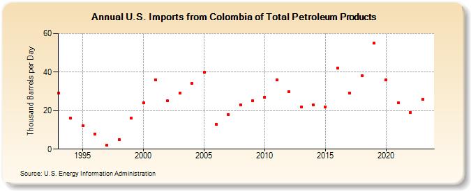 U.S. Imports from Colombia of Total Petroleum Products (Thousand Barrels per Day)