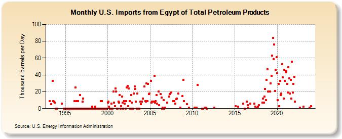 U.S. Imports from Egypt of Total Petroleum Products (Thousand Barrels per Day)