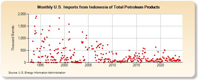 U.S. Imports from Indonesia of Total Petroleum Products (Thousand Barrels)