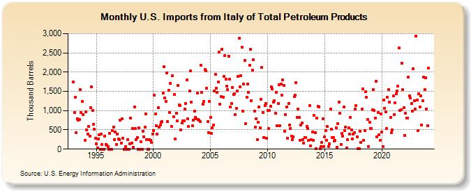 U.S. Imports from Italy of Total Petroleum Products (Thousand Barrels)