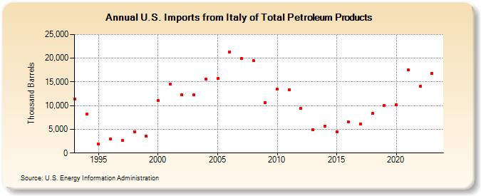 U.S. Imports from Italy of Total Petroleum Products (Thousand Barrels)