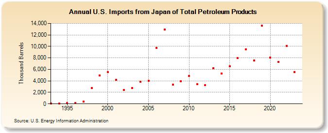 U.S. Imports from Japan of Total Petroleum Products (Thousand Barrels)