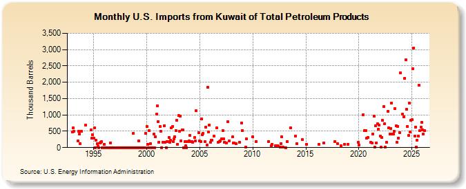 U.S. Imports from Kuwait of Total Petroleum Products (Thousand Barrels)