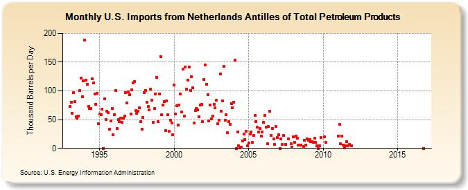 U.S. Imports from Netherlands Antilles of Total Petroleum Products (Thousand Barrels per Day)