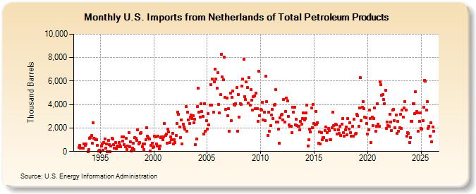 U.S. Imports from Netherlands of Total Petroleum Products (Thousand Barrels)
