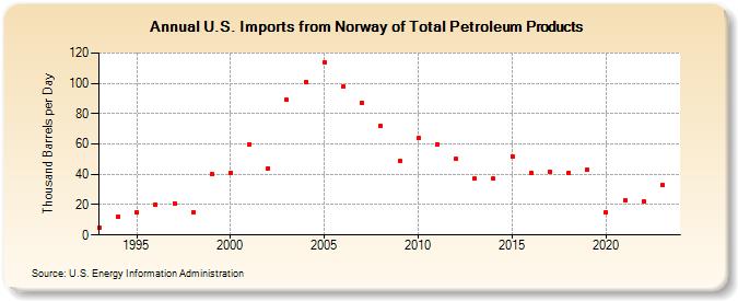 U.S. Imports from Norway of Total Petroleum Products (Thousand Barrels per Day)