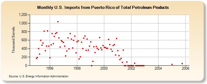 U.S. Imports from Puerto Rico of Total Petroleum Products (Thousand Barrels)