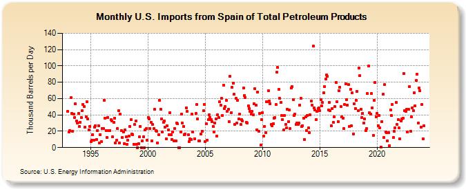 U.S. Imports from Spain of Total Petroleum Products (Thousand Barrels per Day)