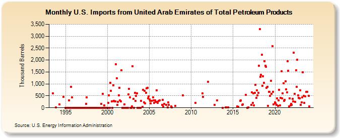 U.S. Imports from United Arab Emirates of Total Petroleum Products (Thousand Barrels)