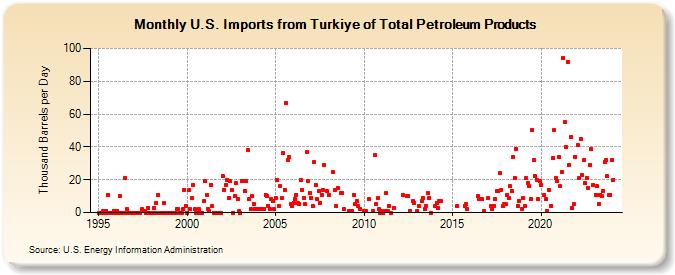 U.S. Imports from Turkiye of Total Petroleum Products (Thousand Barrels per Day)