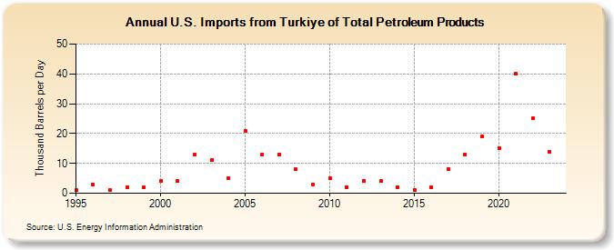 U.S. Imports from Turkiye of Total Petroleum Products (Thousand Barrels per Day)