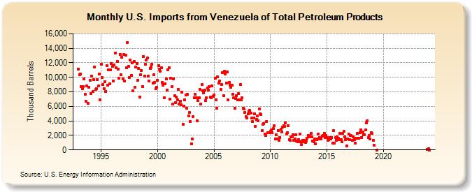 U.S. Imports from Venezuela of Total Petroleum Products (Thousand Barrels)