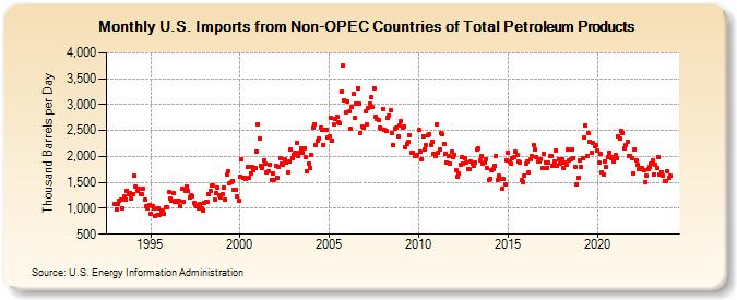 U.S. Imports from Non-OPEC Countries of Total Petroleum Products (Thousand Barrels per Day)