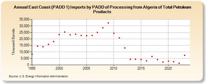 East Coast (PADD 1) Imports by PADD of Processing from Algeria of Total Petroleum Products (Thousand Barrels)