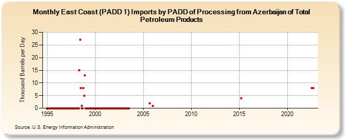East Coast (PADD 1) Imports by PADD of Processing from Azerbaijan of Total Petroleum Products (Thousand Barrels per Day)