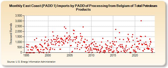 East Coast (PADD 1) Imports by PADD of Processing from Belgium of Total Petroleum Products (Thousand Barrels)