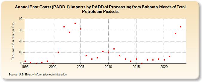 East Coast (PADD 1) Imports by PADD of Processing from Bahama Islands of Total Petroleum Products (Thousand Barrels per Day)