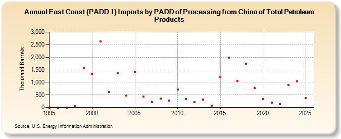 East Coast (PADD 1) Imports by PADD of Processing from China of Total Petroleum Products (Thousand Barrels)