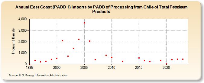 East Coast (PADD 1) Imports by PADD of Processing from Chile of Total Petroleum Products (Thousand Barrels)