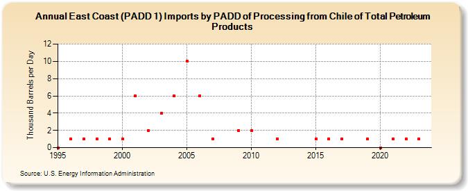East Coast (PADD 1) Imports by PADD of Processing from Chile of Total Petroleum Products (Thousand Barrels per Day)