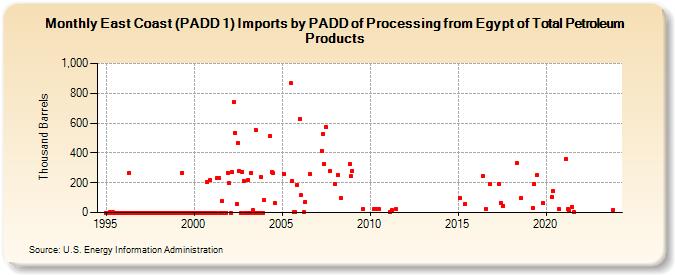 East Coast (PADD 1) Imports by PADD of Processing from Egypt of Total Petroleum Products (Thousand Barrels)