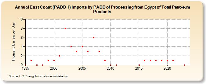East Coast (PADD 1) Imports by PADD of Processing from Egypt of Total Petroleum Products (Thousand Barrels per Day)