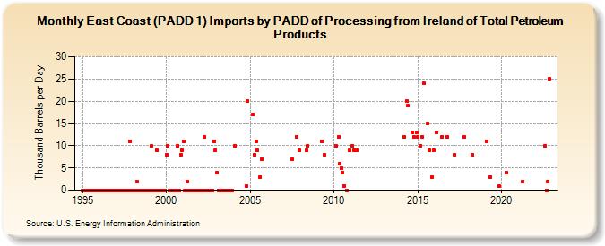 East Coast (PADD 1) Imports by PADD of Processing from Ireland of Total Petroleum Products (Thousand Barrels per Day)