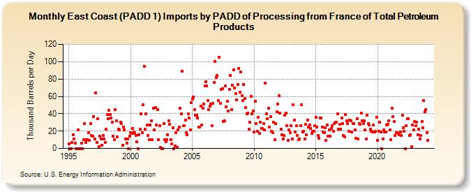 East Coast (PADD 1) Imports by PADD of Processing from France of Total Petroleum Products (Thousand Barrels per Day)
