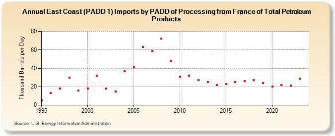 East Coast (PADD 1) Imports by PADD of Processing from France of Total Petroleum Products (Thousand Barrels per Day)