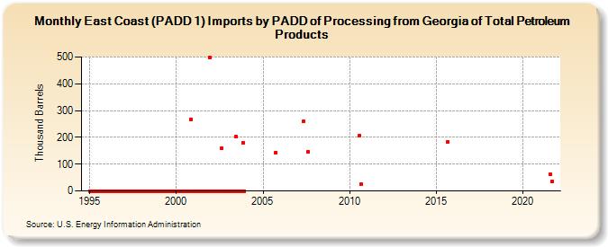 East Coast (PADD 1) Imports by PADD of Processing from Georgia of Total Petroleum Products (Thousand Barrels)