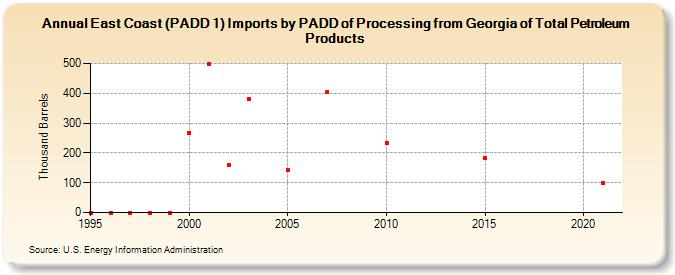East Coast (PADD 1) Imports by PADD of Processing from Georgia of Total Petroleum Products (Thousand Barrels)