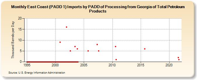 East Coast (PADD 1) Imports by PADD of Processing from Georgia of Total Petroleum Products (Thousand Barrels per Day)